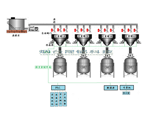 濱州稱重式反應釜配料系統